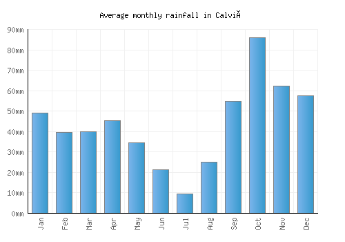 Calvià monthly rainfall chart (mm)