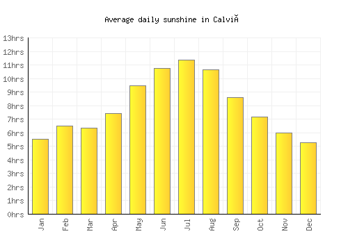 Calvià average daily sunshine chart