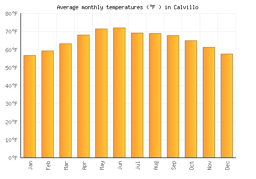 Calvillo average temperature chart (Fahrenheit)