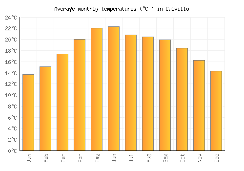 Calvillo average temperature chart (Celsius)