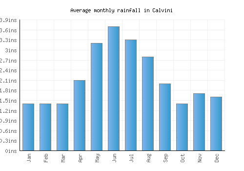 Calvini monthly rainfall chart (inches)