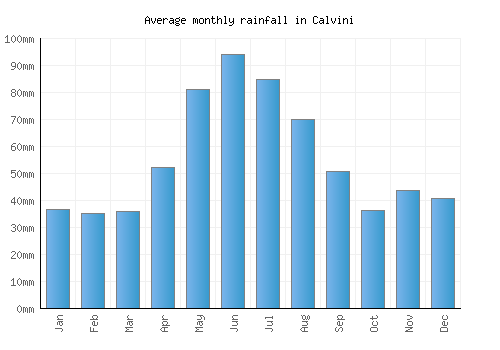 Calvini monthly rainfall chart (mm)