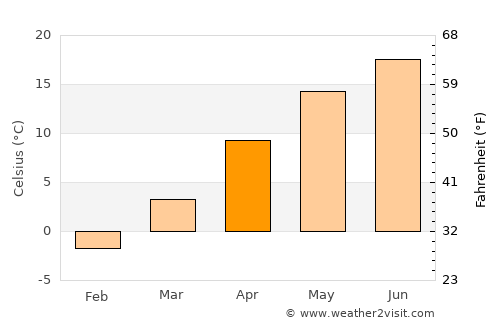Calvini average temperature in April