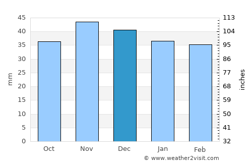 Calvini average rain in December