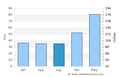 Calvini average rain in February