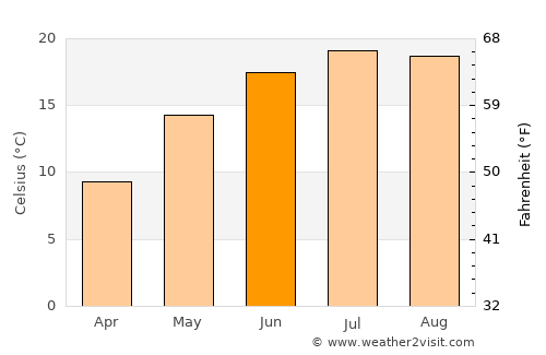 Calvini average temperature in June