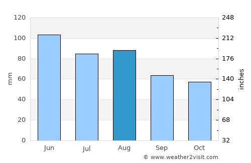 Calw average rain in August