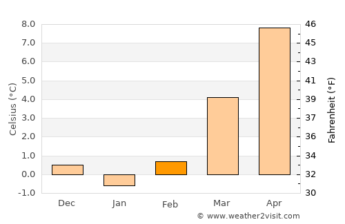 Calw average temperature in February