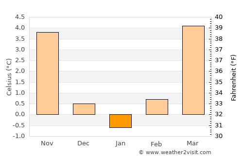 Calw average temperature in January