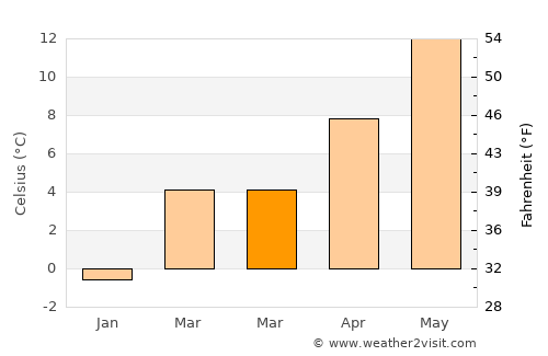 Calw average temperature in March