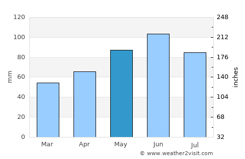 Calw average rain in May