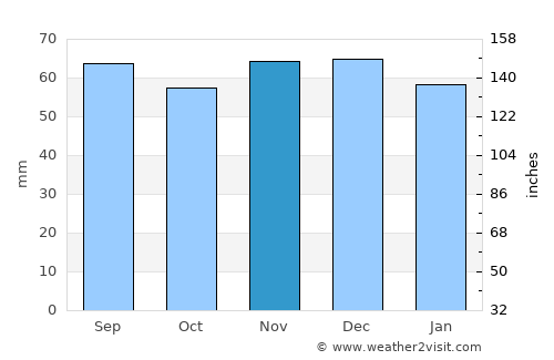 Calw average rain in November