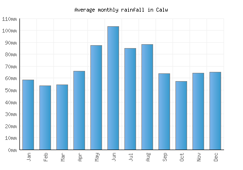 Calw monthly rainfall chart (mm)