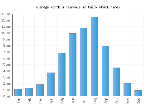 Cẩm Phả Mines monthly rainfall chart (inches)