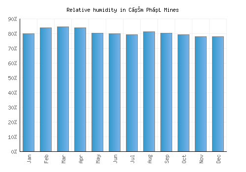 Cẩm Phả Mines relative humidity averages