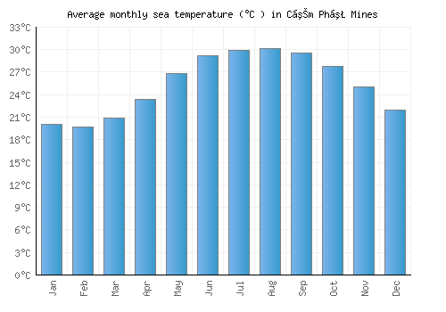 Cẩm Phả Mines average sea temperature chart (Celsius)