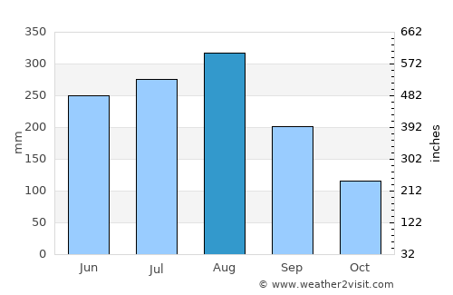 Cẩm Phả Mines average rain in August