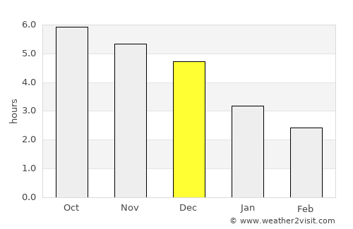 Cẩm Phả Mines average rain in December