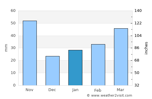 Cẩm Phả Mines average rain in January
