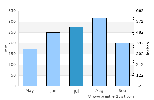 Cẩm Phả Mines average rain in July
