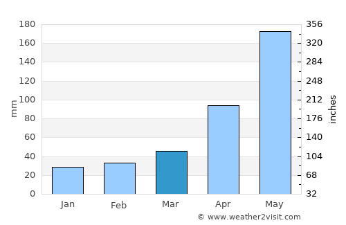 Cẩm Phả Mines average rain in March