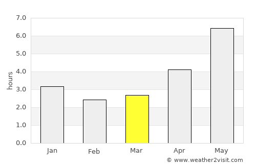 Cẩm Phả Mines average rain in March