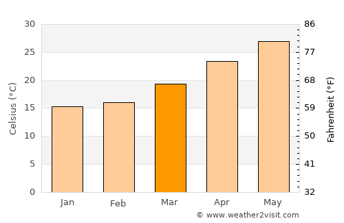 Cẩm Phả Mines average temperature in March