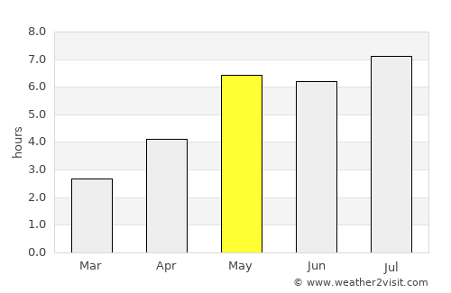 Cẩm Phả Mines average rain in May