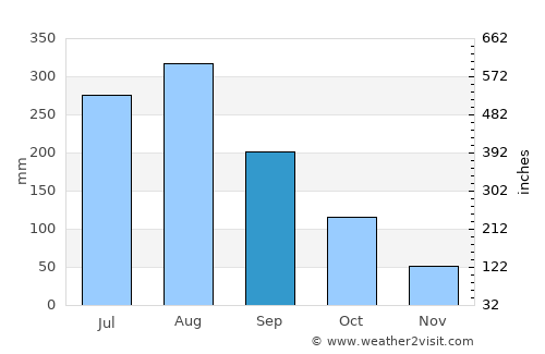 Cẩm Phả Mines average rain in September