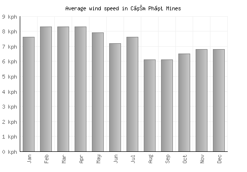 Cẩm Phả Mines average winspeed by month (km/h)
