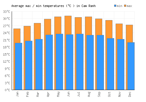 Cam Ranh average minimum / maximum temperatures (Celsius)