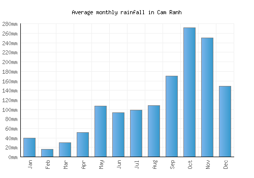 Cam Ranh monthly rainfall chart (mm)