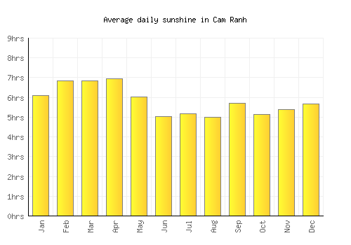 Cam Ranh average daily sunshine chart