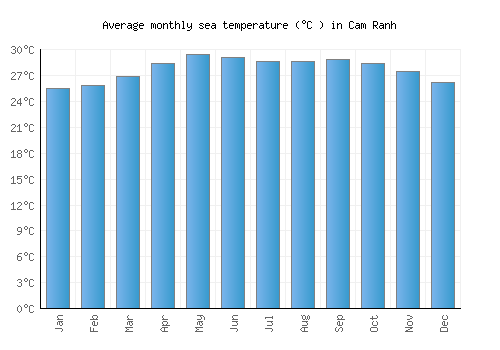 Cam Ranh average sea temperature chart (Celsius)