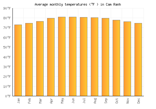 Cam Ranh average temperature chart (Fahrenheit)