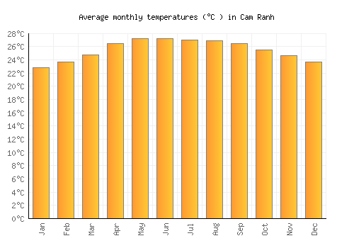 Cam Ranh average temperature chart (Celsius)