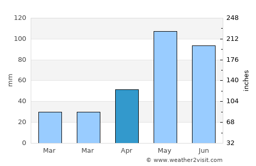 Cam Ranh average rain in April