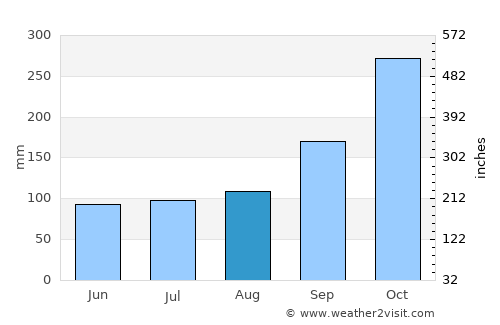 Cam Ranh average rain in August