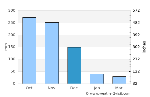 Cam Ranh average rain in December
