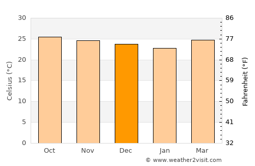Cam Ranh average temperature in December