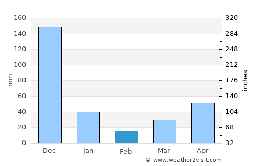 Cam Ranh average rain in February