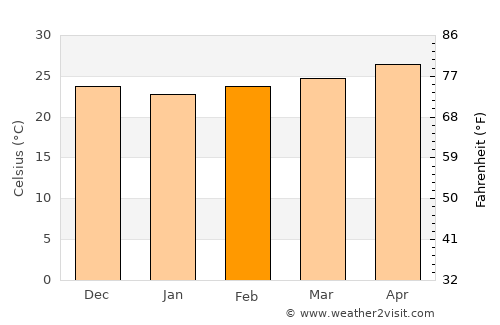 Cam Ranh average temperature in February