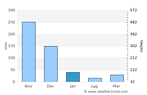 Cam Ranh average rain in January