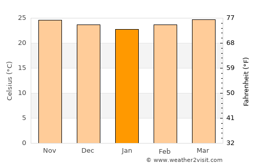 Cam Ranh average temperature in January