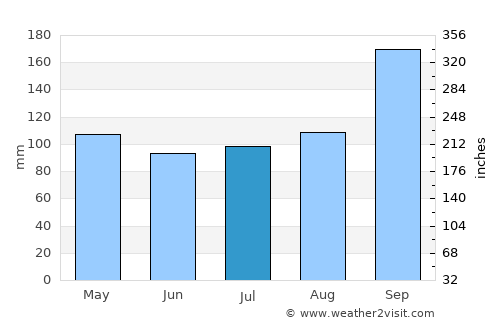 Cam Ranh average rain in July
