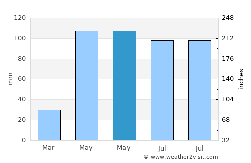 Cam Ranh average rain in May