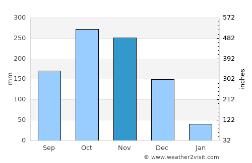 Cam Ranh average rain in November