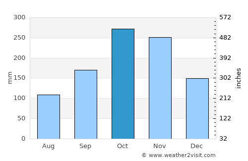 Cam Ranh average rain in October
