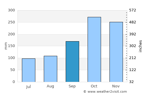 Cam Ranh average rain in September