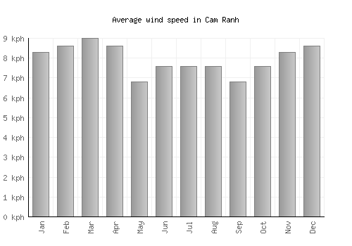 Cam Ranh average winspeed by month (km/h)